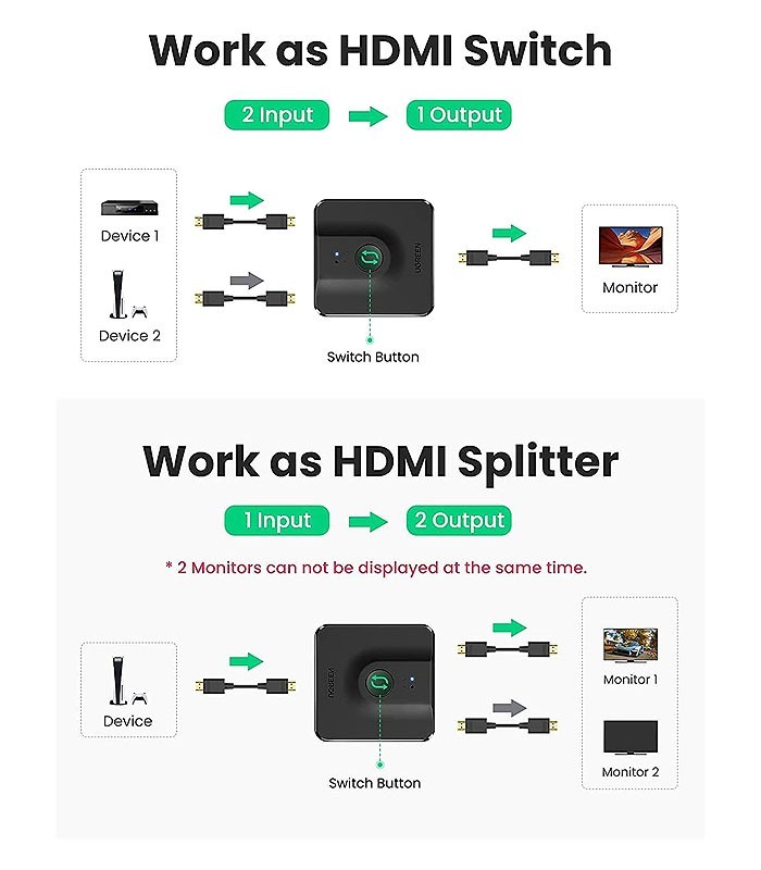 سوئیچ اسپلیتر 2 طرفه HDMI یوگرین 50966 CM217